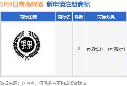 青島啤酒新提交2件商標注冊申請